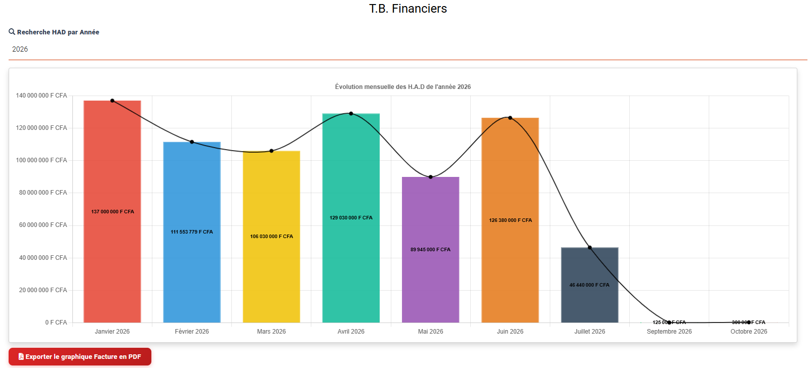 Tableau de bord financier LOWGEST présentant l’évolution mensuelle des honoraires